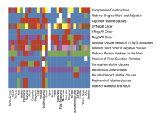 Visualising Language Typology – Plotting WALS with Heat Maps