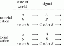 What is combinatorial structure?