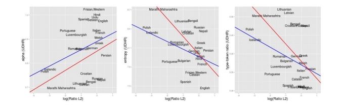 Adaptive languages: Population structure and lexical diversity