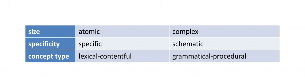 Dimensions of linguistic constructions according to Croft (2001) and Traugott & Trousdale (2013).
