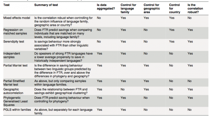 Future tense and saving money: no correlation when controlling for cultural evolution