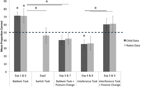 Performance of infants and iCob robots across the Baldwin task variants